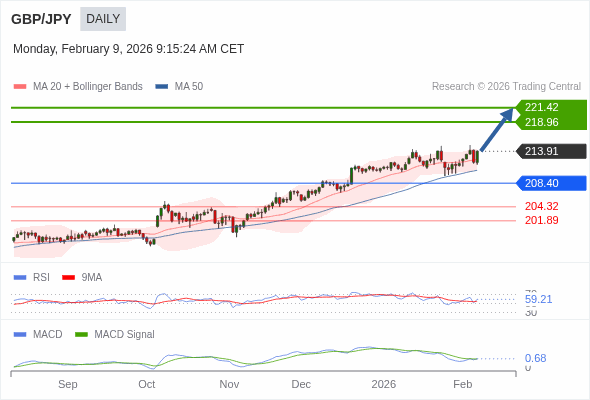 GBP/JPY mungkin naik ke 218,96 - 221,42.