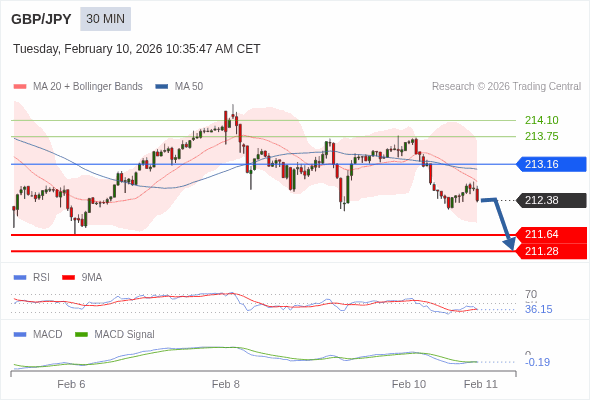 GBP/JPY mungkin turun 74 - 110 pips.