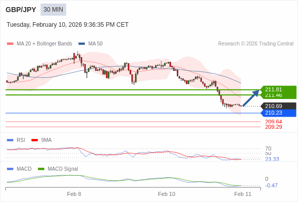 GBP/JPY mungkin naik 77 - 112 pip.