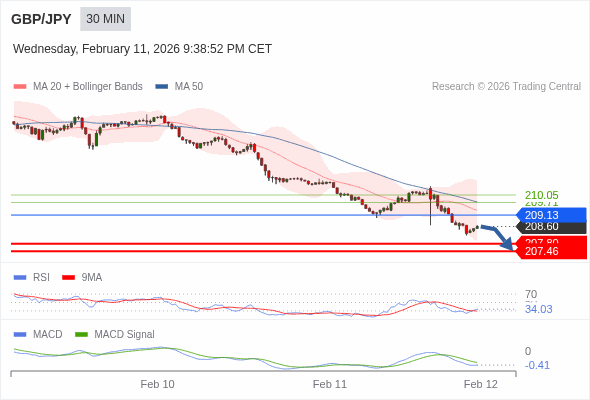 GBP/JPY mungkin turun 80 - 114 pip.