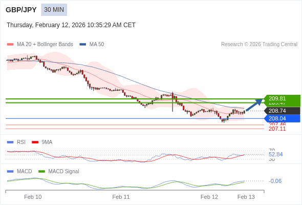 指數平滑異同移動平均線 (MACD)必須升穿0 軸，才能觸發進一步增長。