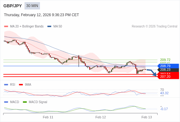 此配置是負面的。