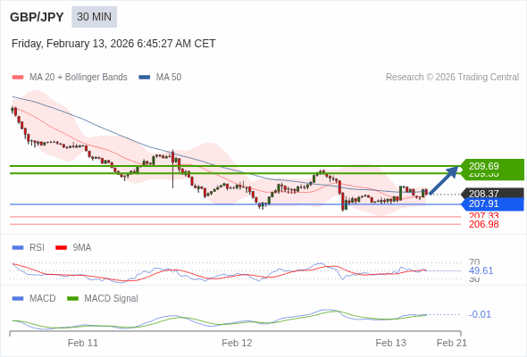 GBP/JPY mungkin naik 98 - 132 pips.