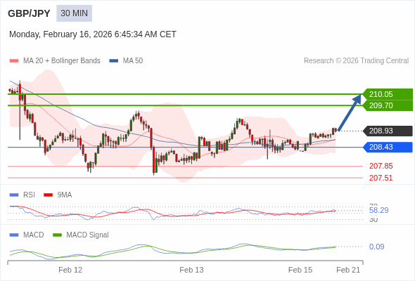 GBP/JPY mungkin naik 77 - 112 pip.