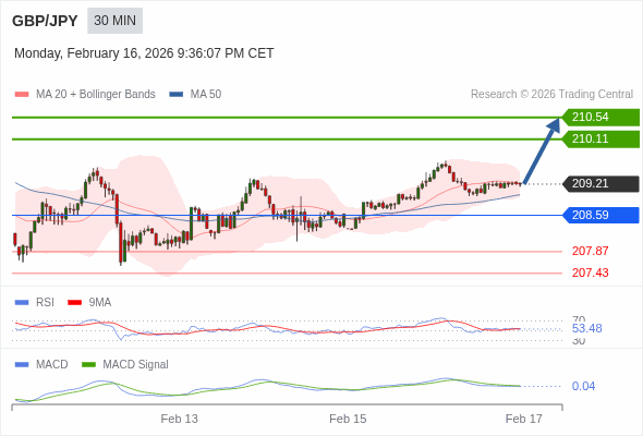 GBP/JPY mungkin naik 90 - 133 pips.