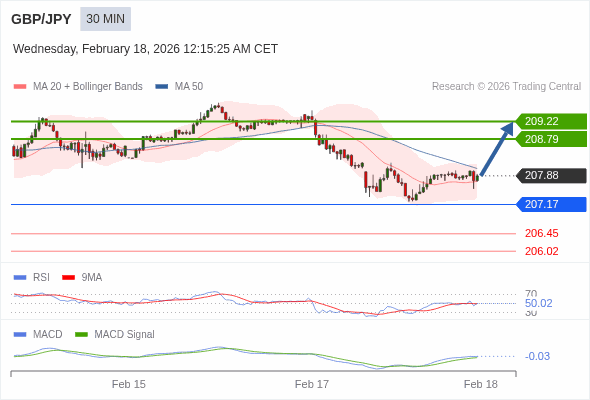 The MACD must break above its zero level to trigger further gains.