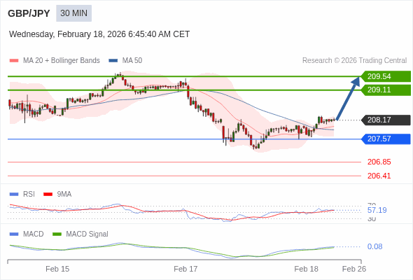 GBP/JPY mungkin naik 94 - 137 pips.