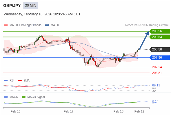 GBP/JPY mungkin naik 95 - 138 pip.