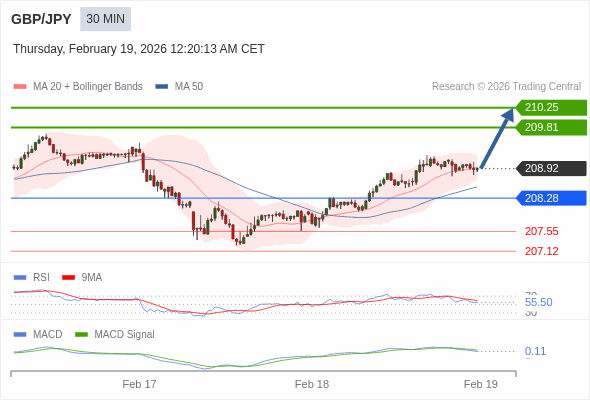 GBP/JPY mungkin naik 89 - 133 pips.