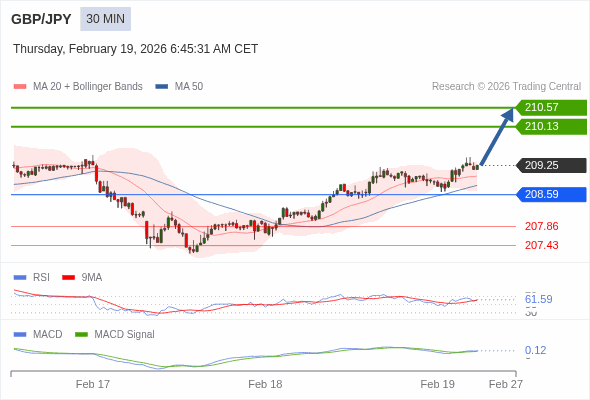 GBP/JPY mungkin naik 88 - 132 pip.