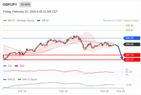 GBP/JPY mungkin turun 98 - 141 pips.