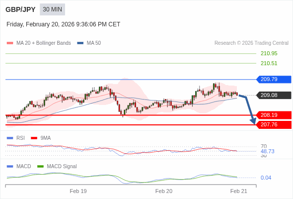 The MACD must penetrate its zero line to expect further downside.