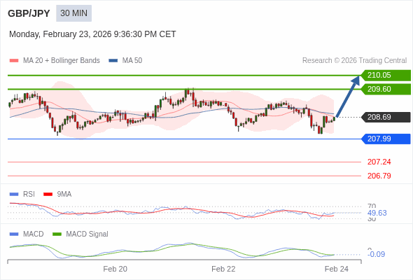 GBP/JPY mungkin naik 91 - 136 pip.