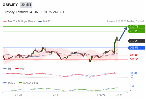 GBP/JPY mungkin naik 98 - 143 pips.
