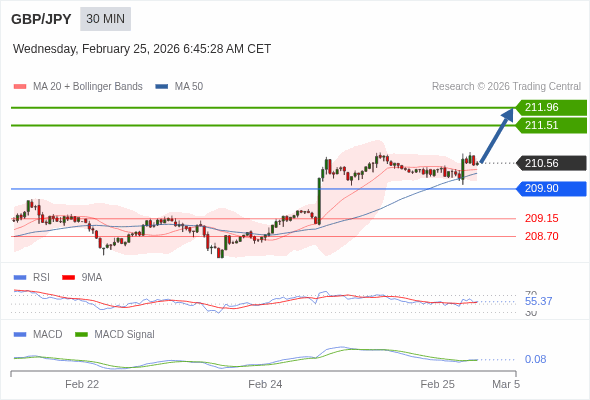 GBP/JPY mungkin naik 95 - 140 pips.