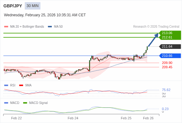 GBP/JPY mungkin naik 97 - 142 pips.