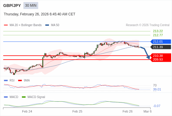 GBP/JPY mungkin turun 101 - 146 pips.