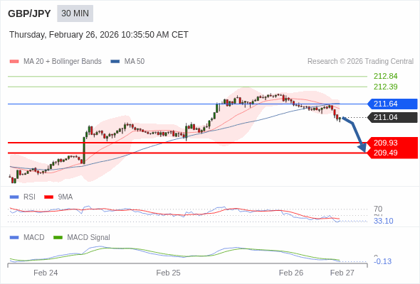GBP/JPY mungkin turun 111 - 155 pips.