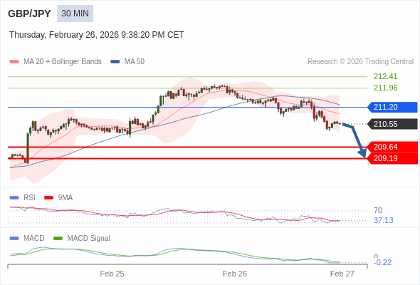 GBP/JPY mungkin turun 91 - 136 pips.