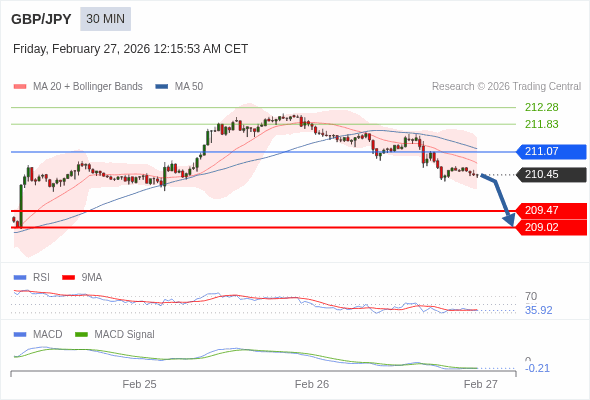 GBP/JPY mungkin turun 98 - 143 pip.