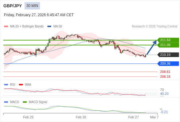 GBP/JPY mungkin naik 90 - 134 pip.
