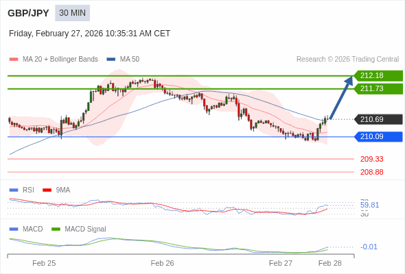 GBP/JPY mungkin naik 104 - 149 pips.