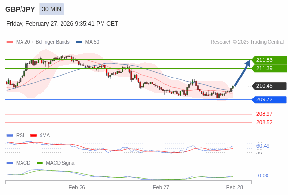 指數平滑異同移動平均線 (MACD)必須升穿0 軸,才能觸發進一步增長。