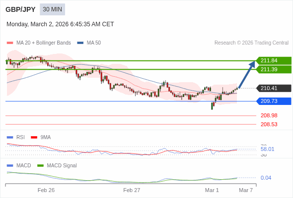 GBP/JPY mungkin naik 98 - 143 pips.