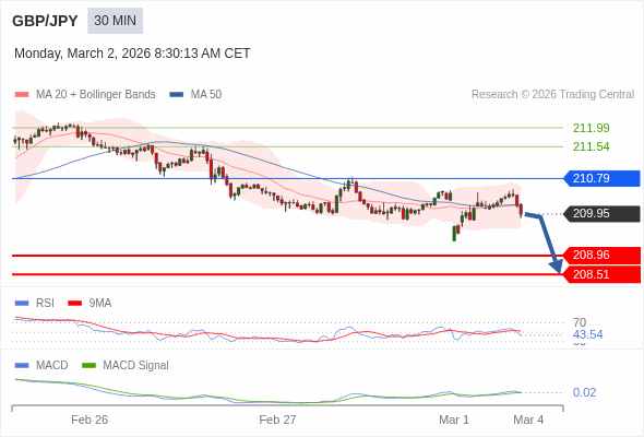 GBP/JPY mungkin turun 99 - 144 pips.