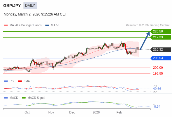 GBP/JPY mungkin naik ke 217,33 - 220,58.