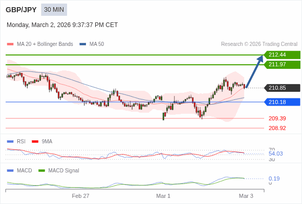 GBP/JPY mungkin naik 112 - 159 pips.