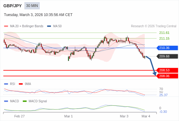 GBP/JPY mungkin turun 115 - 162 pip.
