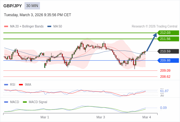 GBP/JPY mungkin naik 97 - 144 pips.