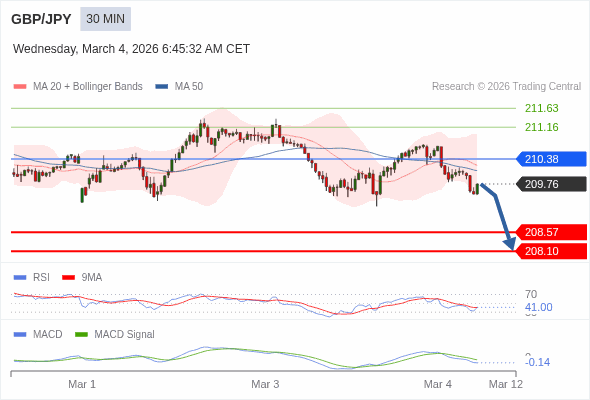 GBP/JPY mungkin turun 119 - 166 pips.