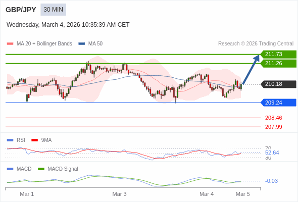 GBP/JPY may rise 108 - 155 pips.