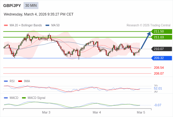 The MACD must break above its zero level to trigger further gains.