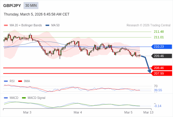 GBP/JPY mungkin turun 100 - 147 pips.