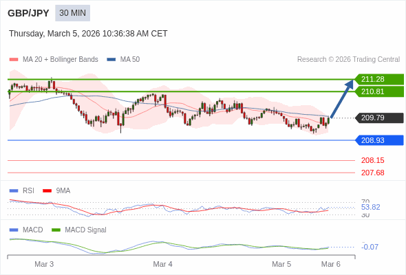 GBP/JPY may rise 102 - 149 pips.