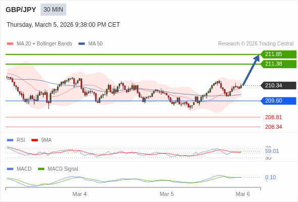 GBP/JPY mungkin naik 104 - 151 pips.