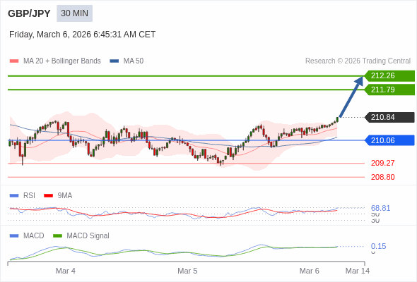 GBP/JPY mungkin naik 95 - 142 pip.