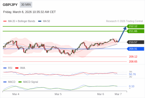 GBP/JPY bisa naik 108 - 155 pips.
