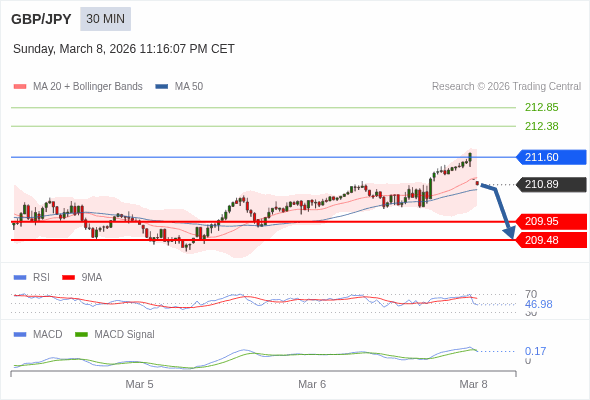 GBP/JPY mungkin turun 94 - 141 pip.