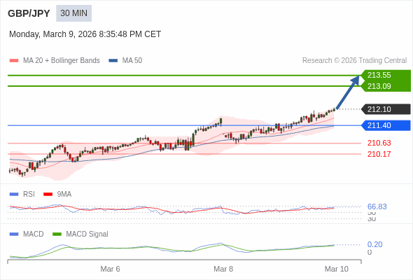 GBP/JPY mungkin naik 99 - 145 pip.