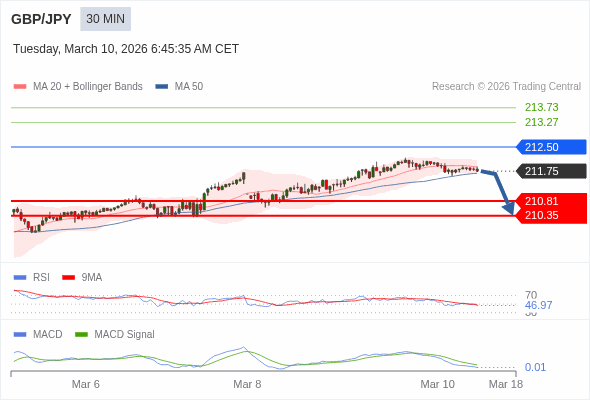 GBP/JPY mungkin turun 94 - 140 pips.