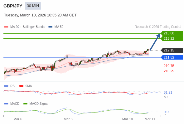 GBP/JPY mungkin naik 107 - 153 pip.
