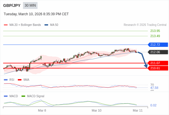 GBP/JPY mungkin turun 99 - 145 pips.