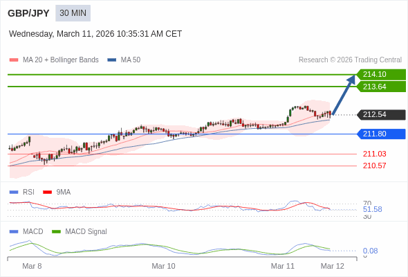 GBP/JPY bisa naik 110 - 156 pips.