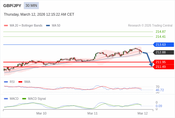 The MACD must penetrate its zero line to expect further downside.