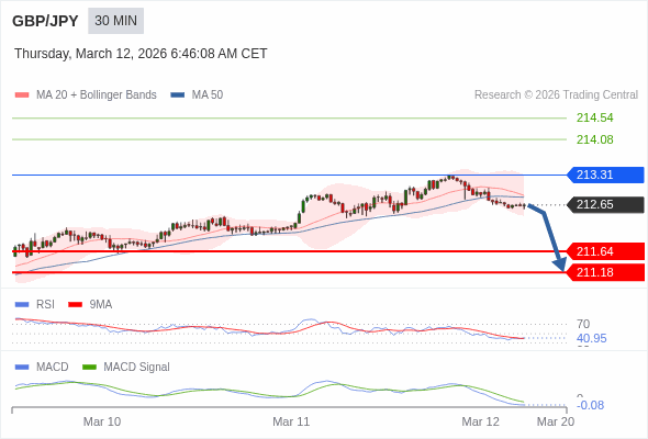GBP/JPY mungkin turun 101 - 147 pip.