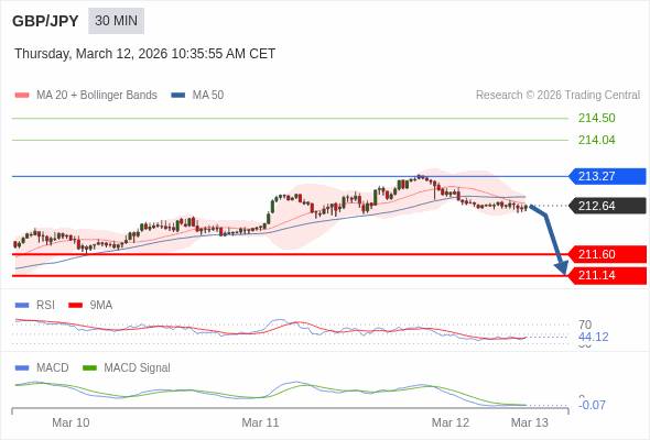 GBP/JPY mungkin turun 104 - 150 pips.